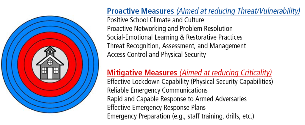 Risk Management and Security Strategy for Schools