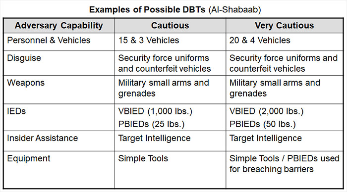 Al-Shabaab Design Basis Threat