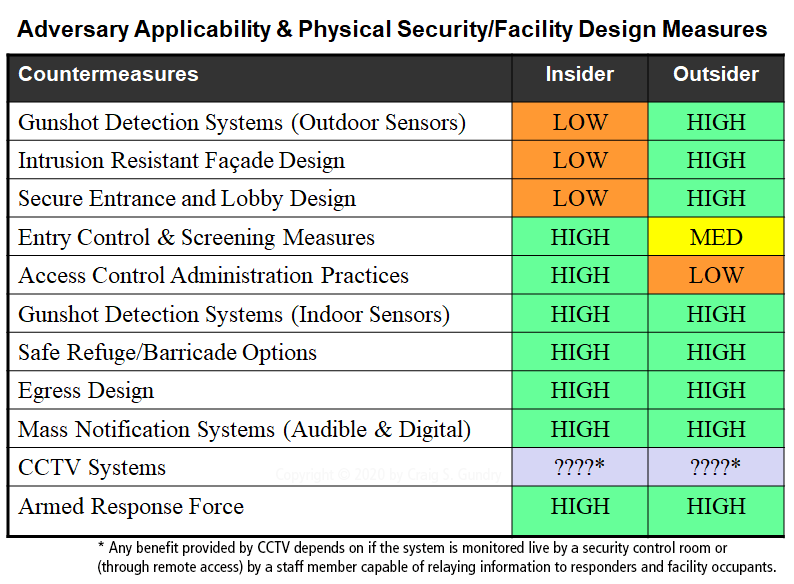 Active Shooter Facility Security Measures
