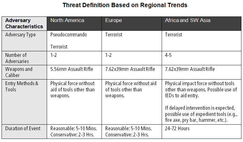 Active Shooter Characteristics by Region
